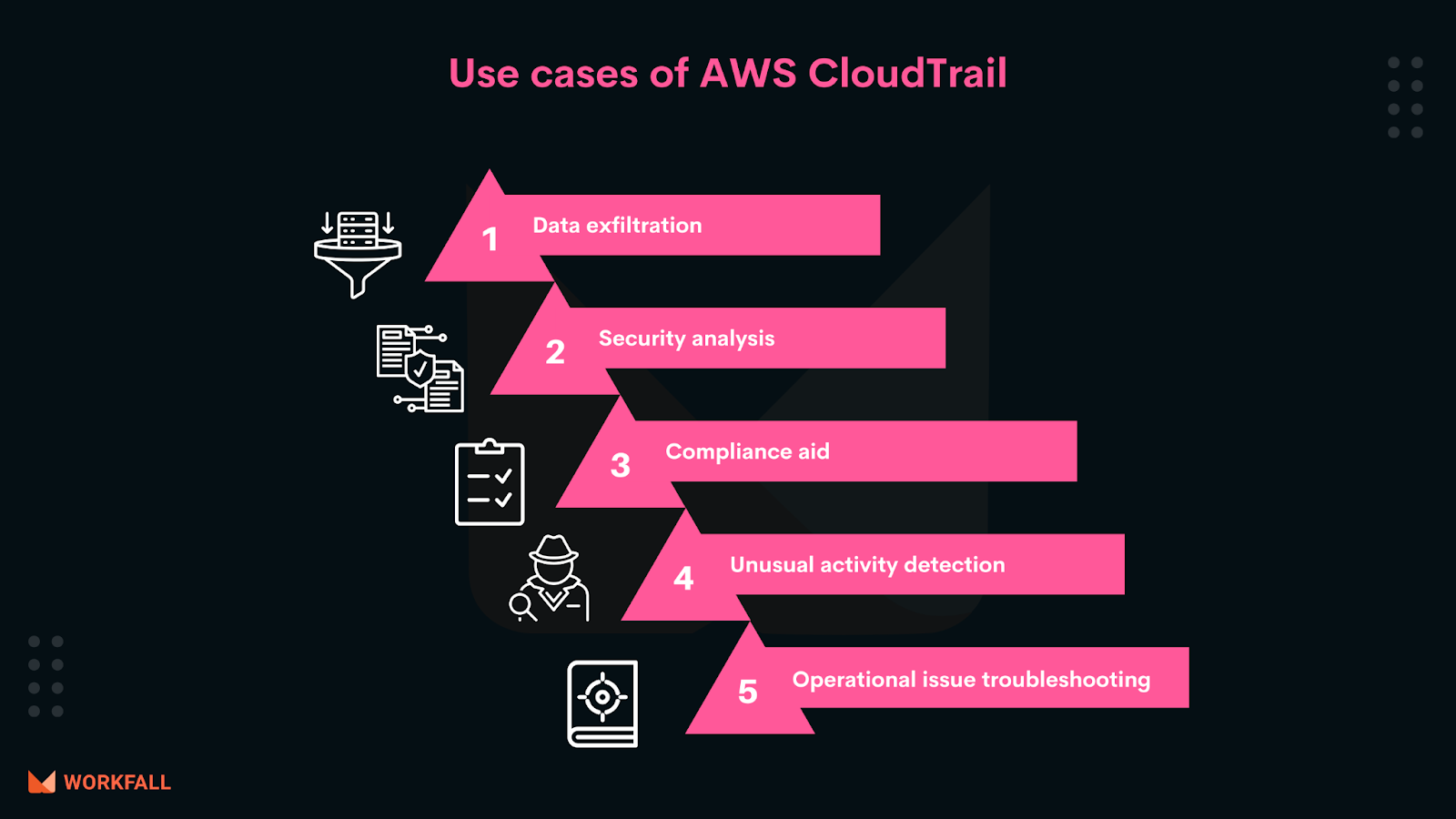 Use Cases of AWS CloudTrail