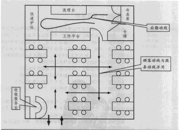 餐厅动线即“风水”，8步，教你搞定这门玄学！