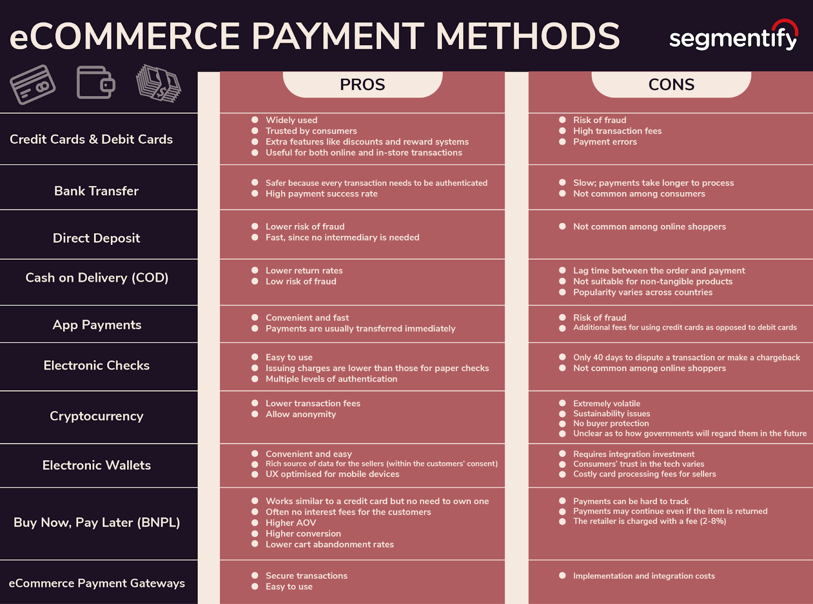 Table listing the pros and cons of each eCommerce payment method mentioned in the article