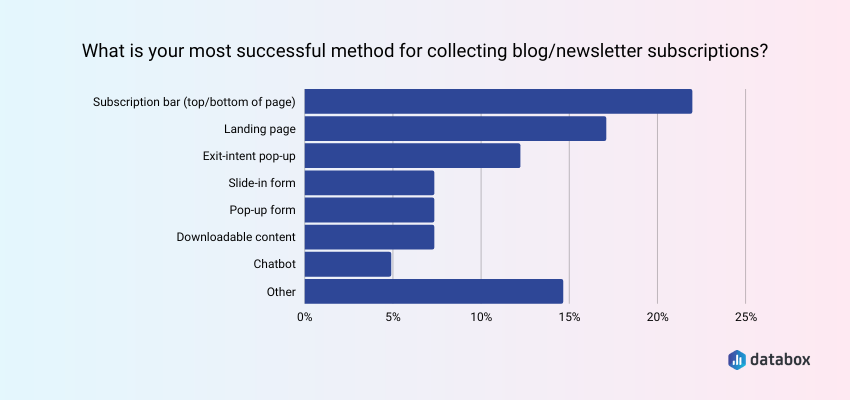 Subscription Bars Are Very Effective for Collecting Newsletter Subscribers