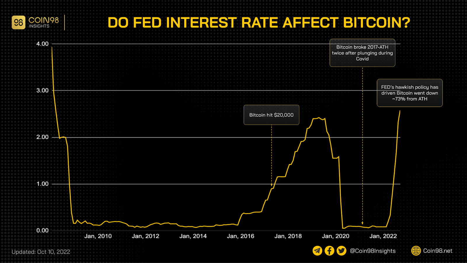 fed và crypto
