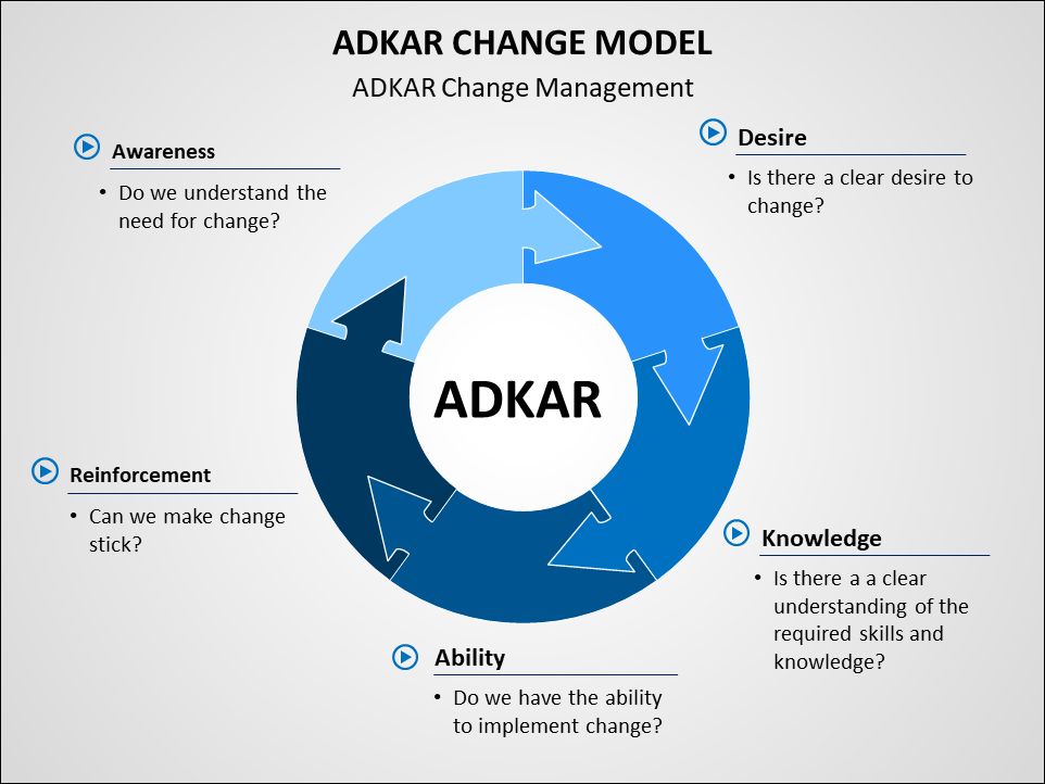 The ADKAR model