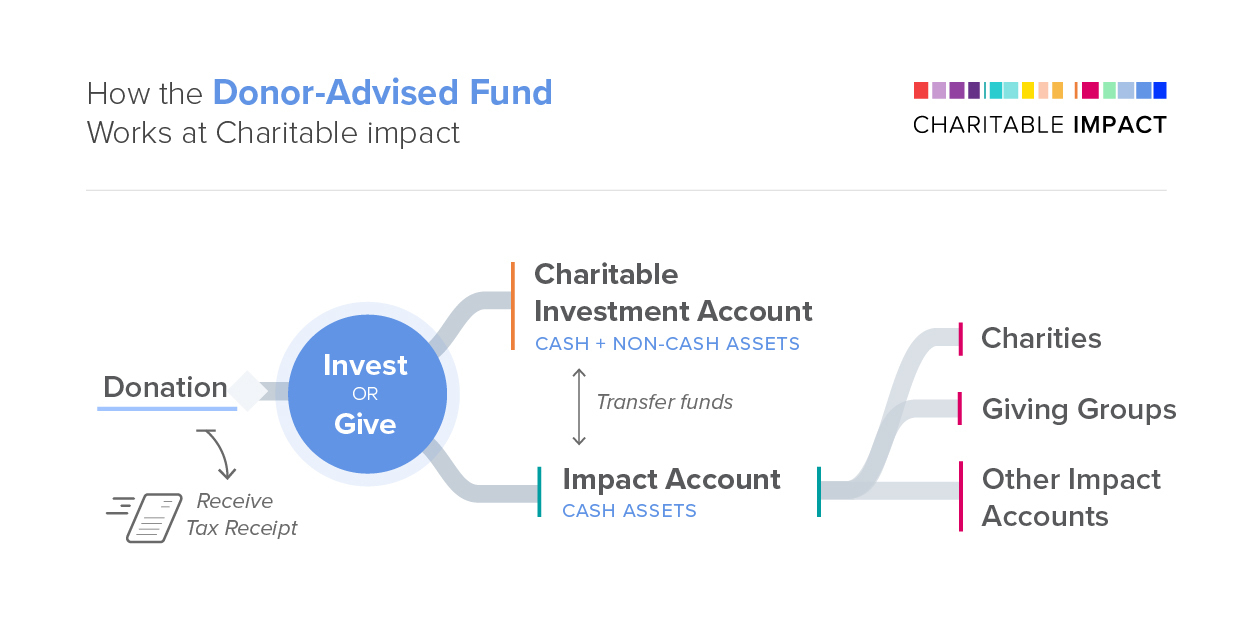 How the Donor-Advised Fund Works at Charitable Impact diagram