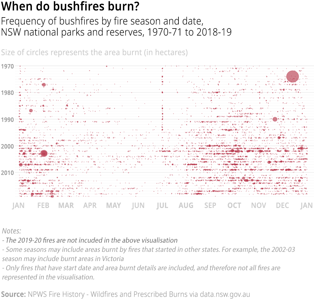 Chart showing the frequency of bushfires in NSW national parks and reserves (and surrounding areas) by fire season and date. The size of dots represent the area burnt by each fire (in hectares), 1970-01 to 2018-19. Note: only fires that have start date and area burnt details are included.