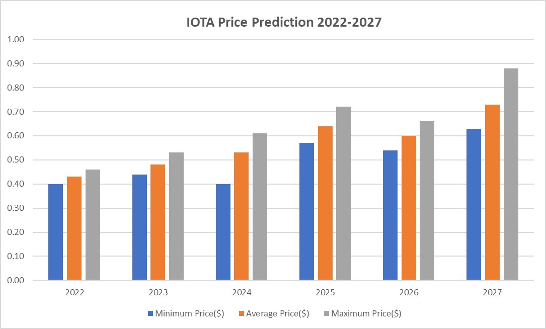 IOTA Price Prediction 2022-2030: Is IOTA a Good Investment Option? 2