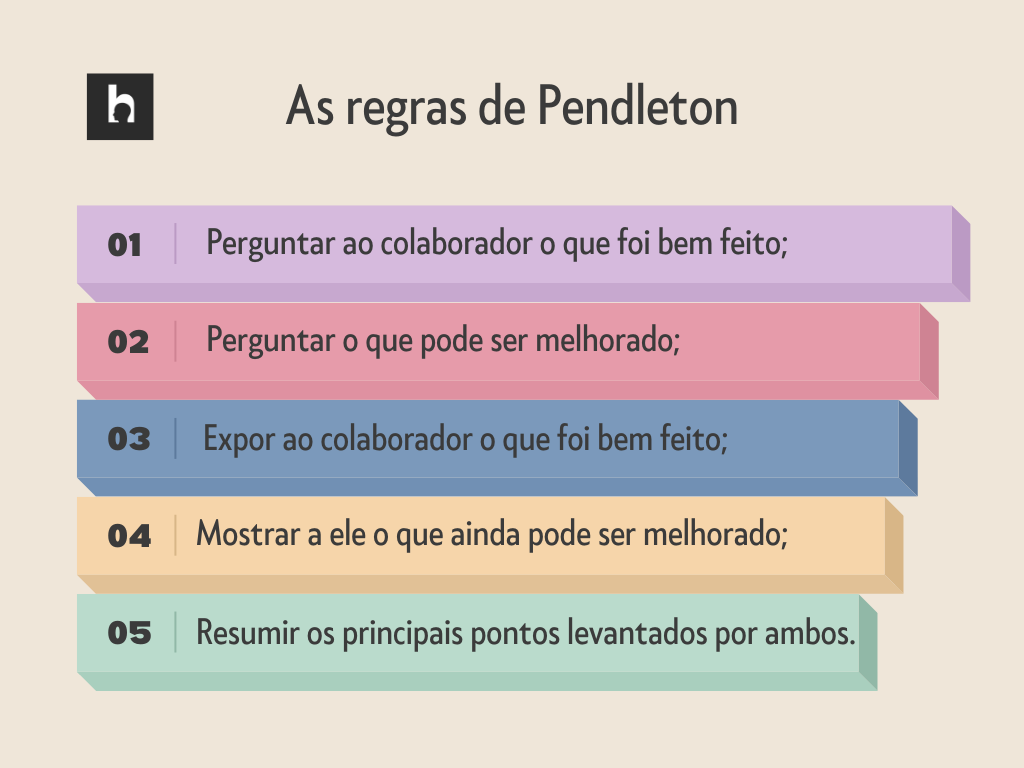 Imagem mostra etapas das regras de Pendleton para feedbacks.