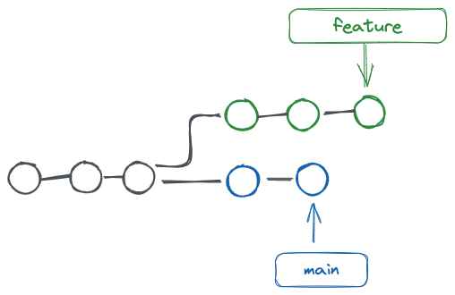 Merge vs Rebase