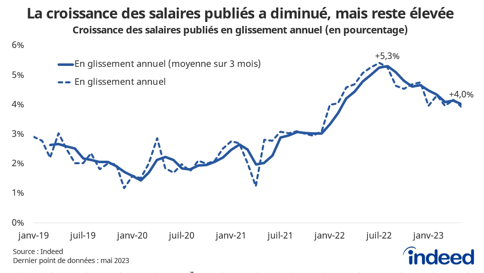 Le graphique linéaire intitulé « La croissance des salaires publiés a diminué, mais reste élevée » montre la croissance en glissement annuel des salaires publiés sur Indeed au Canada ainsi que sa moyenne sur trois mois entre janvier 2019 et mai 2023. La croissance des salaires publiés a augmenté au cours du premier semestre 2022, atteignant un pic de 5,3 % au cours de l'été, mais a ralenti depuis, pour s'établir à 4 % au mois de mai. 