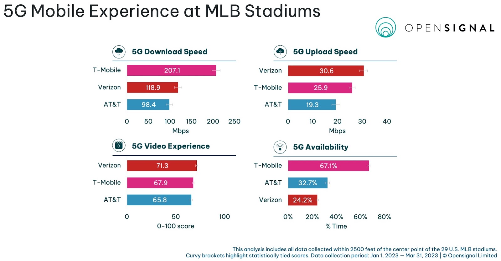 Analyzing the Mobile Experience in MLB Stadiums Opensignal