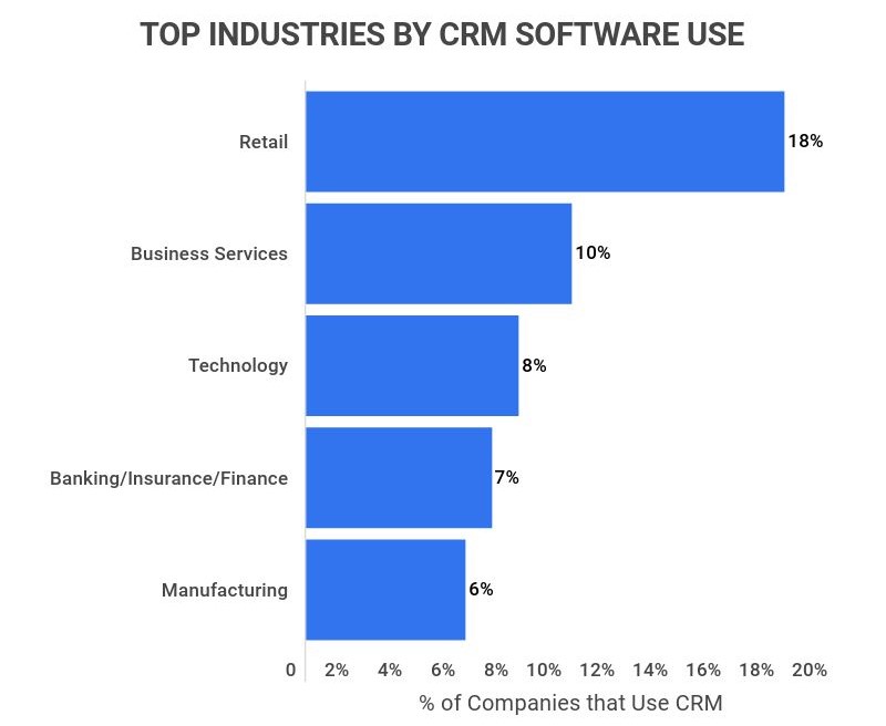 top industries by crm software use