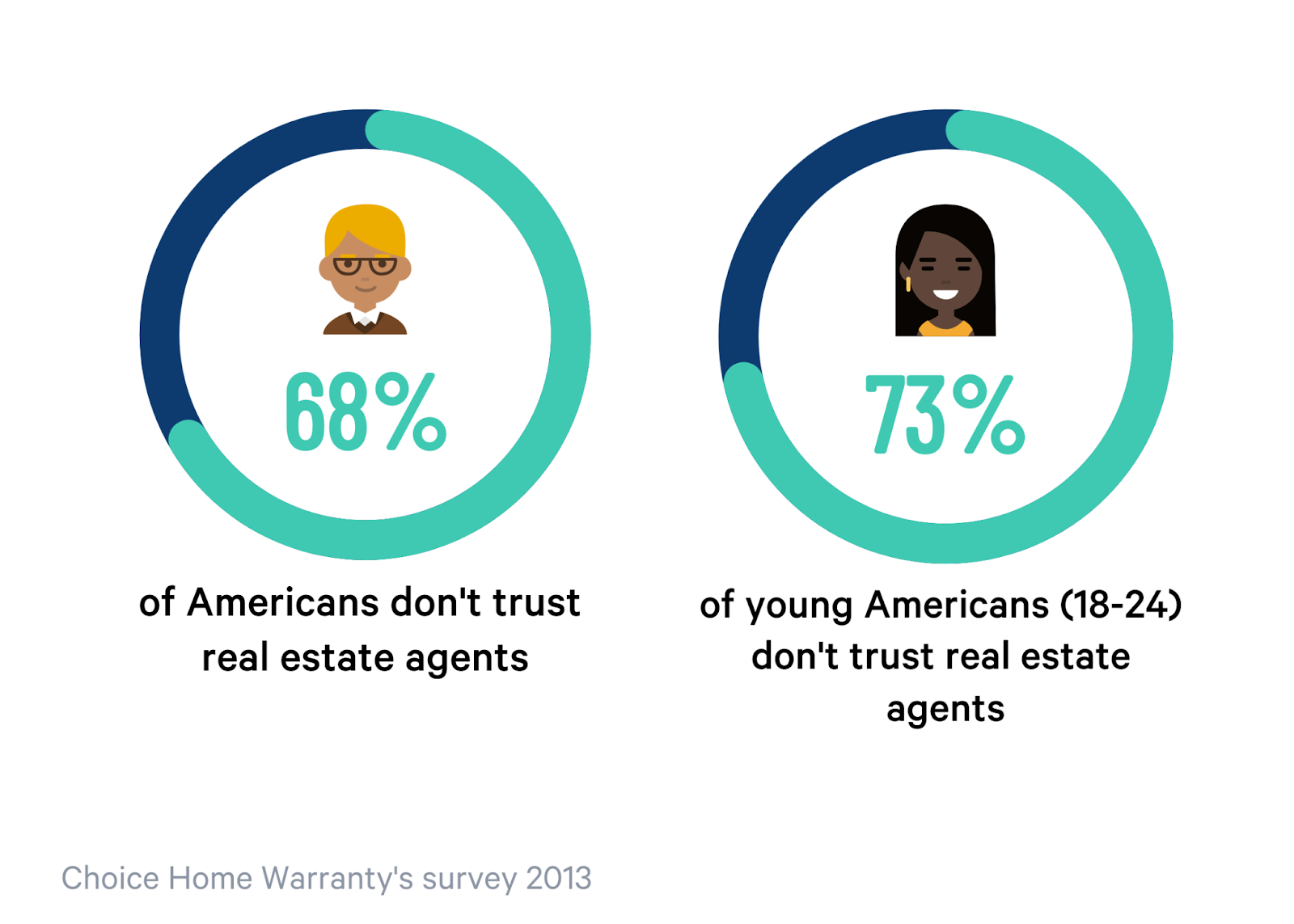 people do not trust realtors