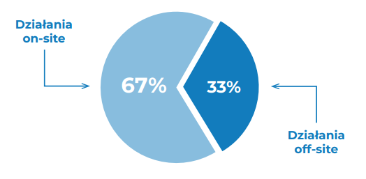 ile w seo jest działań on-site a ile off-site?