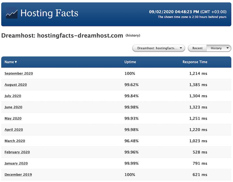 DreamHost - Tiempo de actividad