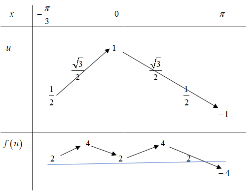 Cho hàm số (fleft( x right)) liên tục trên (mathbb{R}) và có bảng biến thiên như hình bên.</p> 2
