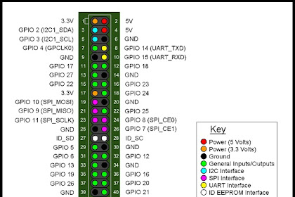Raspberry Pi Gpio Pinout / Raspberry Pi LInux LESSON 26: Controlling GPIO Pins in ... : Raspberry pi model b gpio connector and pin numbering.