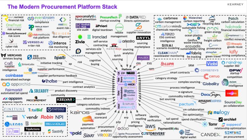 Tech stack fragmentation is holding procurement back