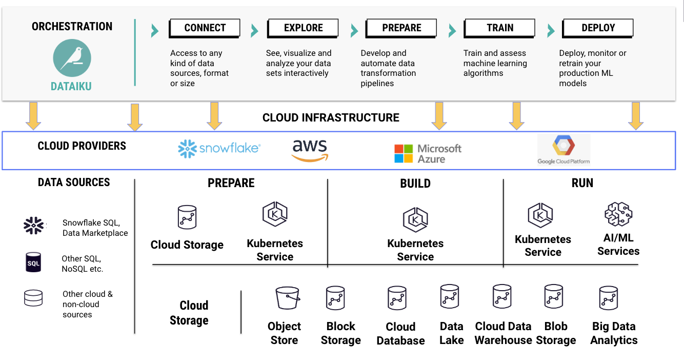 cloud storage Dataiku