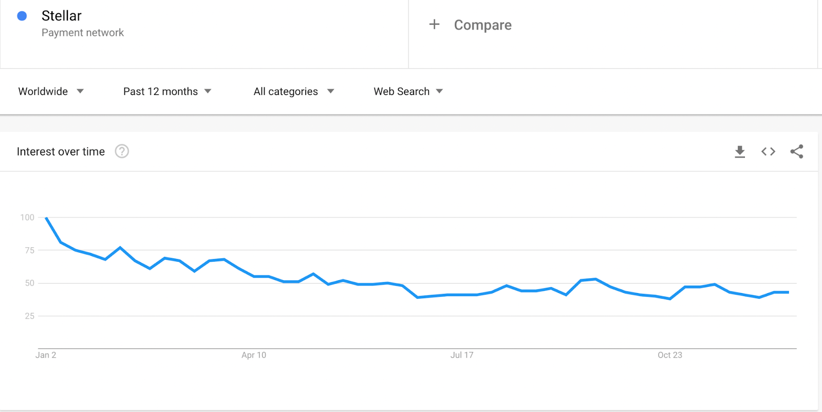 Stellar Google Trends