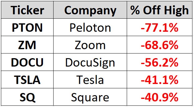 PTON, ZM, DOCU, TSLA & SQ Drawdowns -- Source: Traders Agency