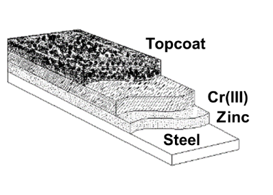 How does topcoat work?