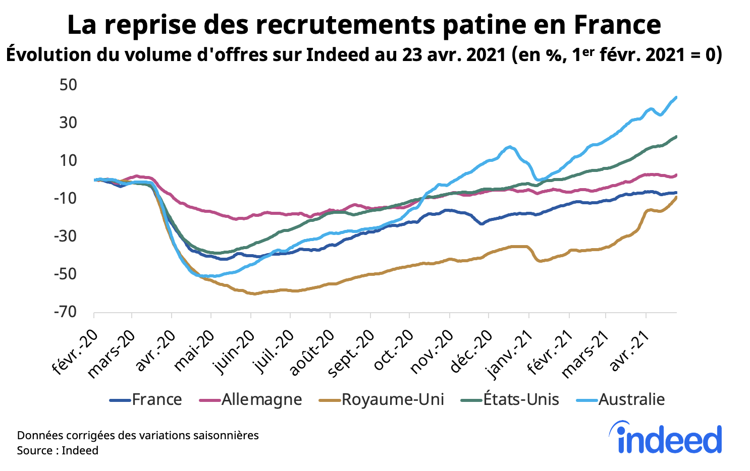 La reprise des recrutements patine en France