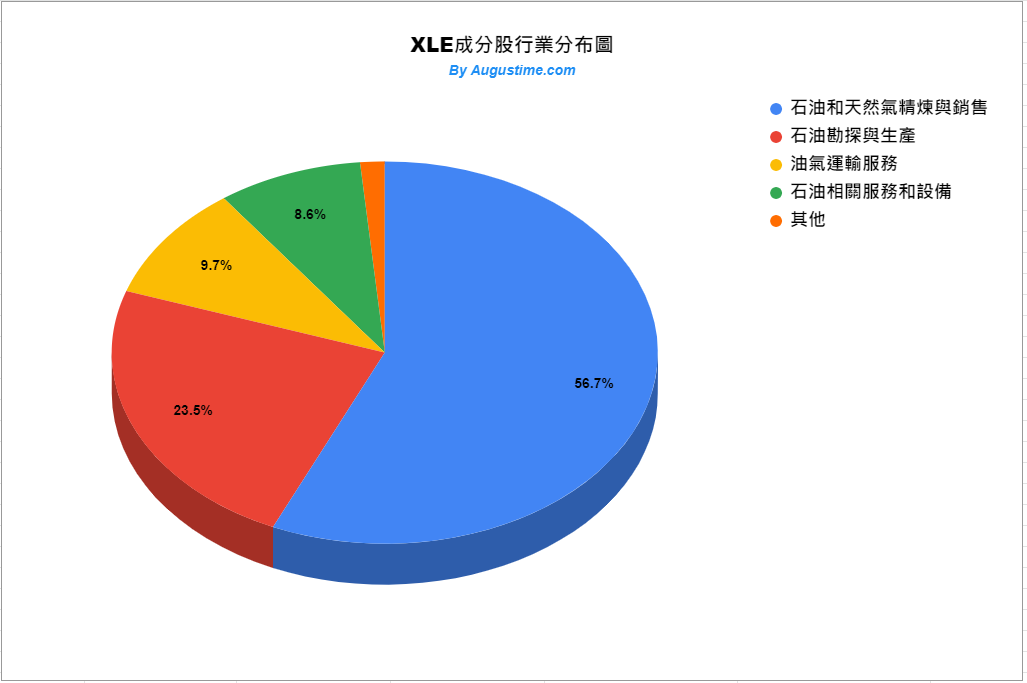 美股XLE，XLE stock，XLE ETF，XLE成分股，XLE持股，XLE股價，XLE配息，XLE stock price，