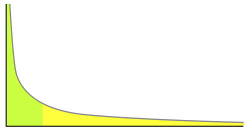 A Yellow and Green Graph That is Decreasing