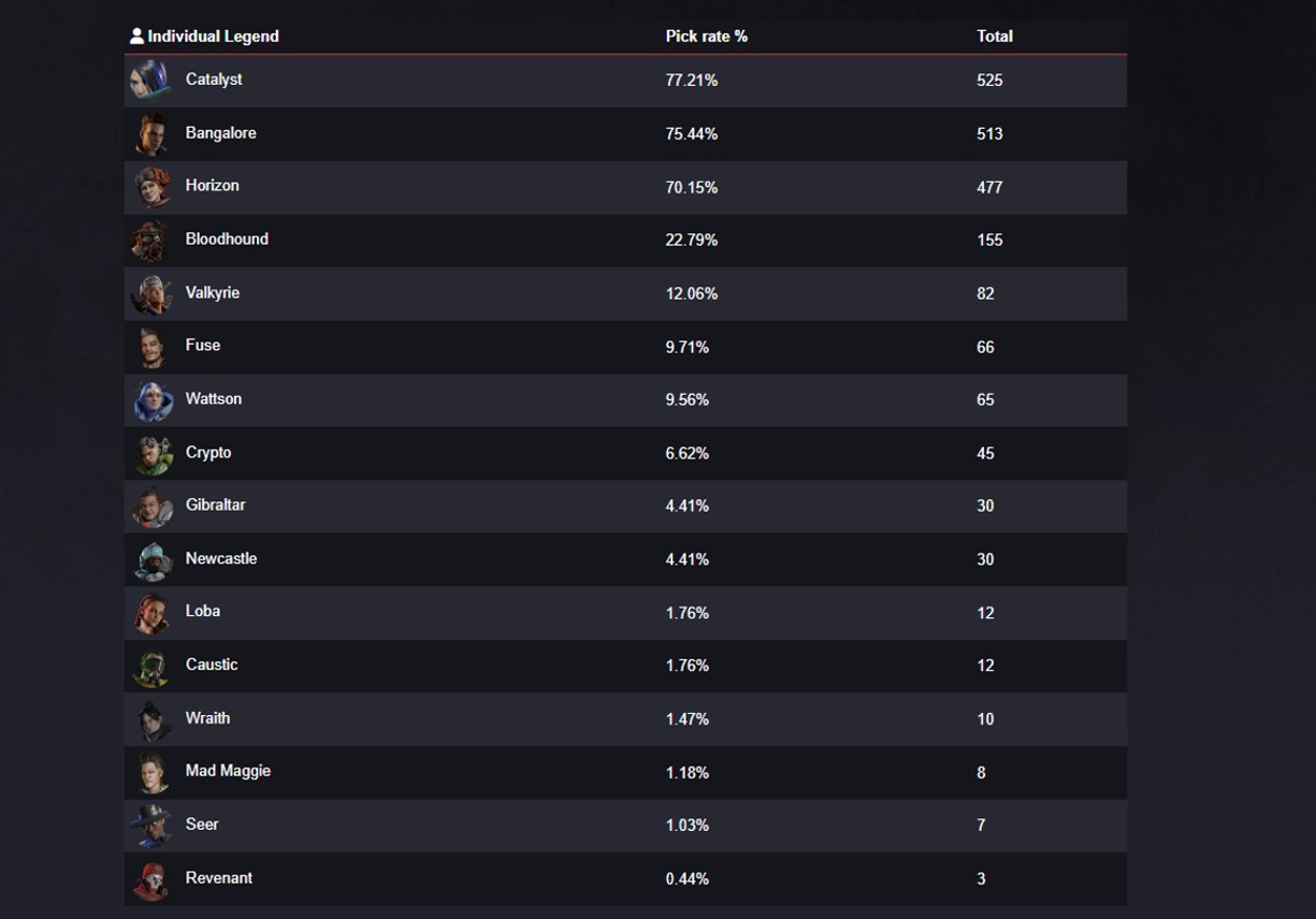 A full list of all the legends selected in the ALGS 2023 Championship Group Stage, with 16 of the 24 playable legends chosen at least once.