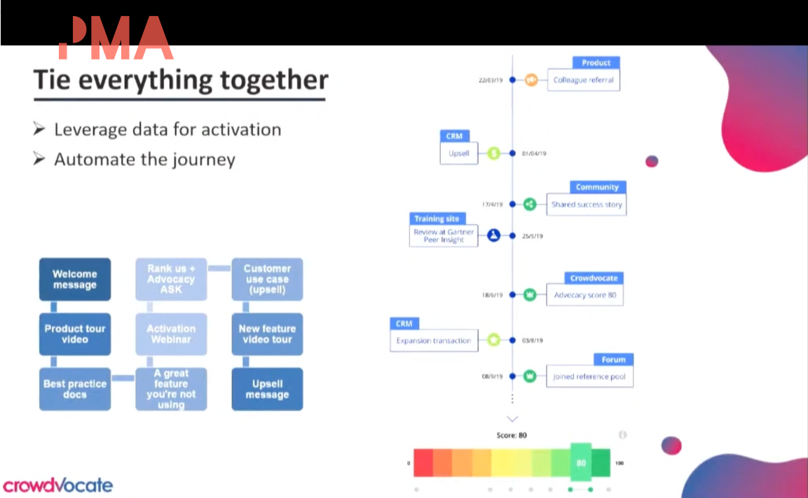 screenshot showing to graphs. On the left is the same table on customer journey. On the right is an advocacy score timeline from 'referral' to 'joined reference pool'. 