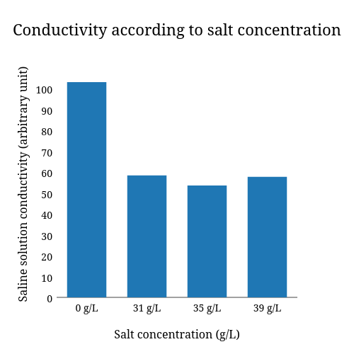 Conductivity according to salt concentration.png