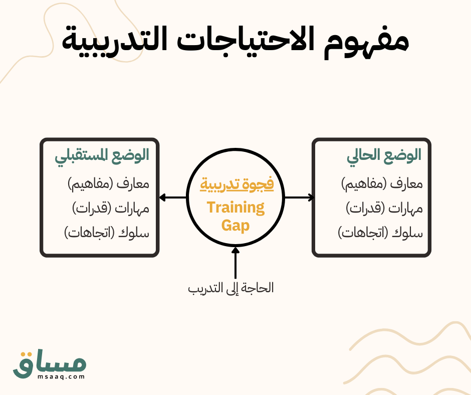 تحديد الفجوات التدريبية