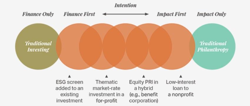 ESG investing is closer to traditional investing, while impacting investing is closer to philanthropy