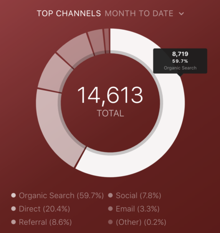 Top Google Analytics Metrics: Sessions by Channel