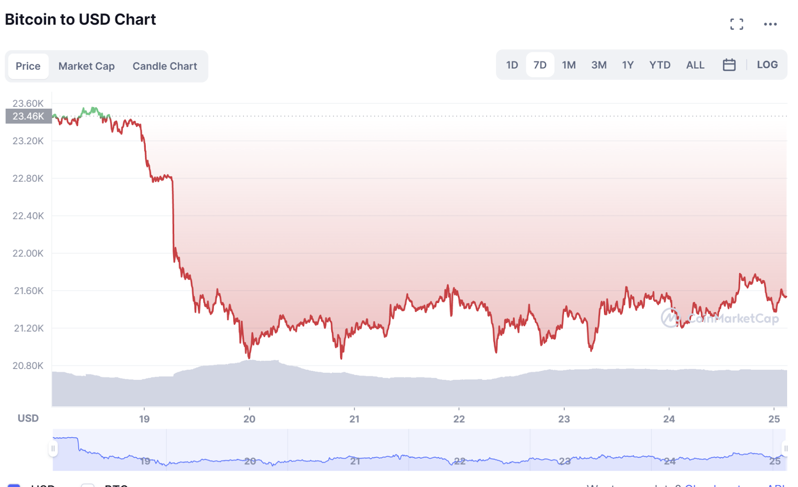 Bitcoin to USD chart from 19th to 25th August 2022