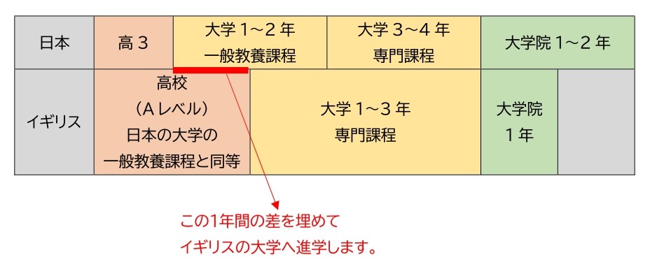 イギリスの大学の仕組みとは 何年で卒業できるの 日本とイギリスの大学教育制度を比較 留学プレス Press 留学 旅 グローバル教育のニュースサイト