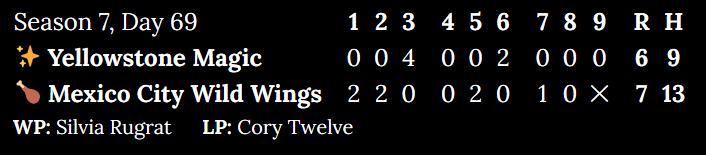 Season 7, Day 69. Yellowstone Magic at Mexico City Wild Wings. Inning 1: 0 to 2. Inning 2: 0 to 2. Inning 3: 4 to 0. Inning 4: 0 to 0. Inning 5: 0 to 2. Inning 6: 2 to 0. Inning 7: 0 to 1. Inning 8: 0 to 0. Top of 9: 0. Score: 6 to 7. Hits: 9 to 13. Winning pitcher: Silvia Rugrat. Losing pitcher: Cory Twelve.