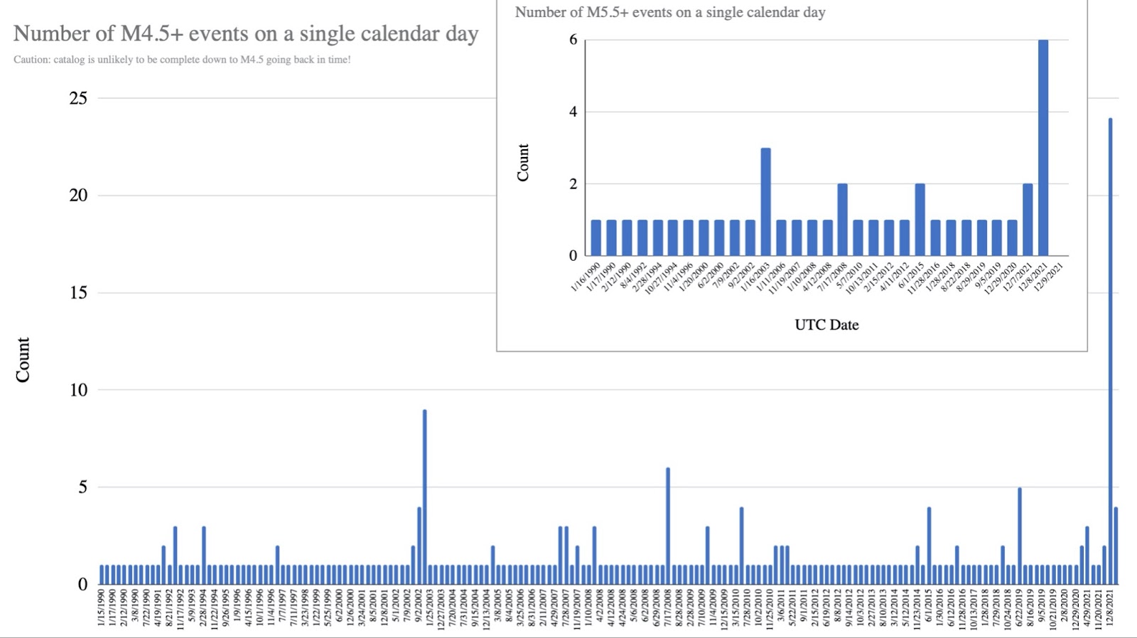 Figure showing the count of BFZ earthquakes greater than M4.5, and inset: greater than M5.5, within one calendar day over the last 30 years. Note that the dates along the horizontal axis aren’t regularly spaced, but rather just sequential. However you plot it, it’s clear this swarm is much more productive in terms of number of earthquakes than any of the others.