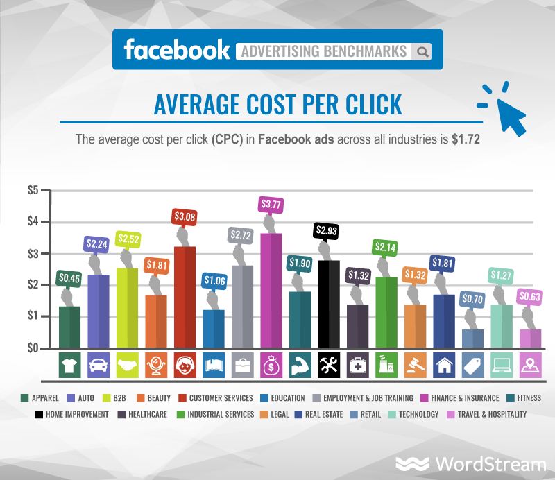 facebook advertising benchmarks.