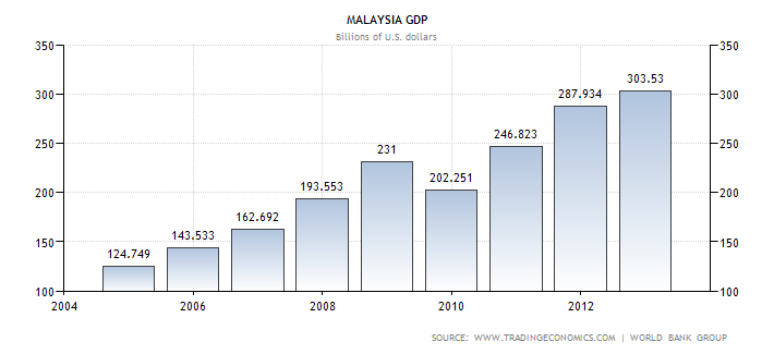 Malaysia GDP