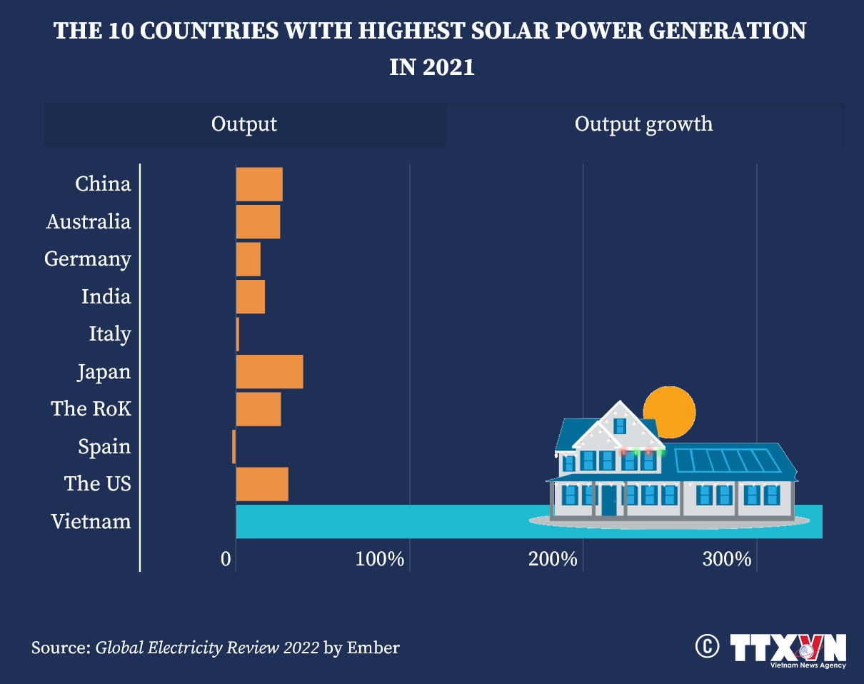 10 Countries With Highest Solar Power Generation in 2021, Source: Vietnam News Agency