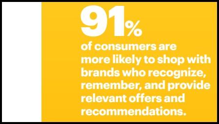 Statistic showing that 91% of consumers are more likely to shop with brands who make relevant offers.