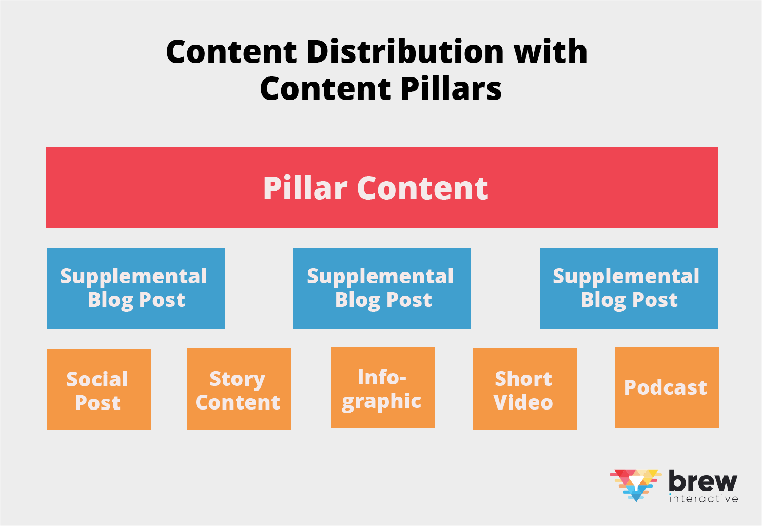 content distribution with content pillars graphic