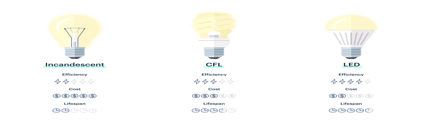 Chart comparing efficiency, cost, and lifespan of incandescent, CFL, and LED bulbs