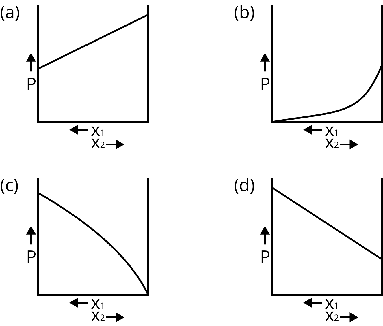 Image showing variation in total vapour pressure versus composition of solution