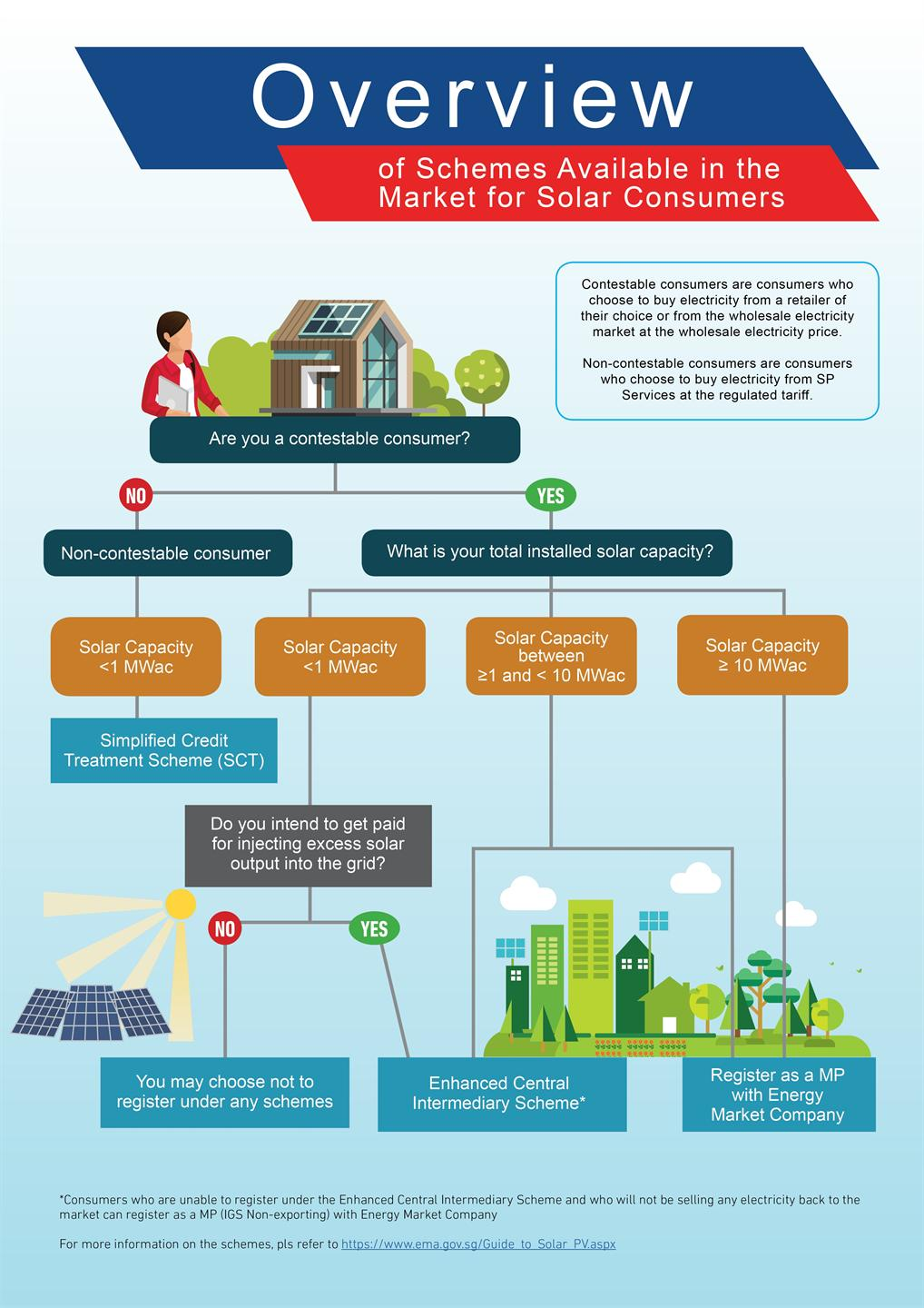 solar financial incentives in the market for solar consumers