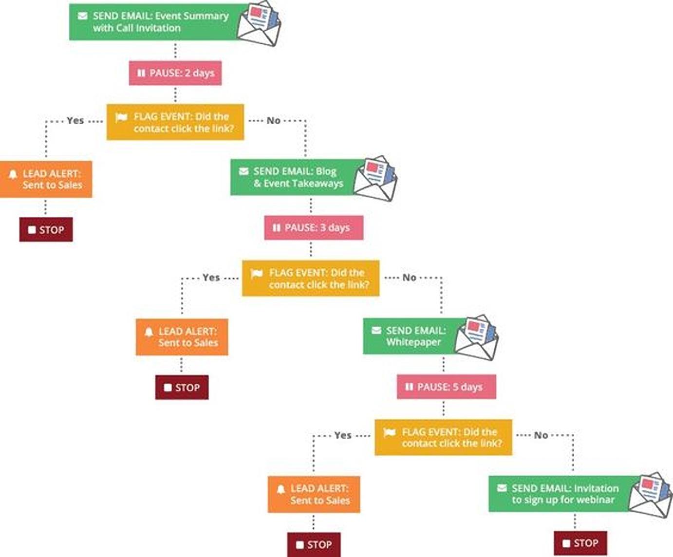 5 simple steps to setting up email automation workflows