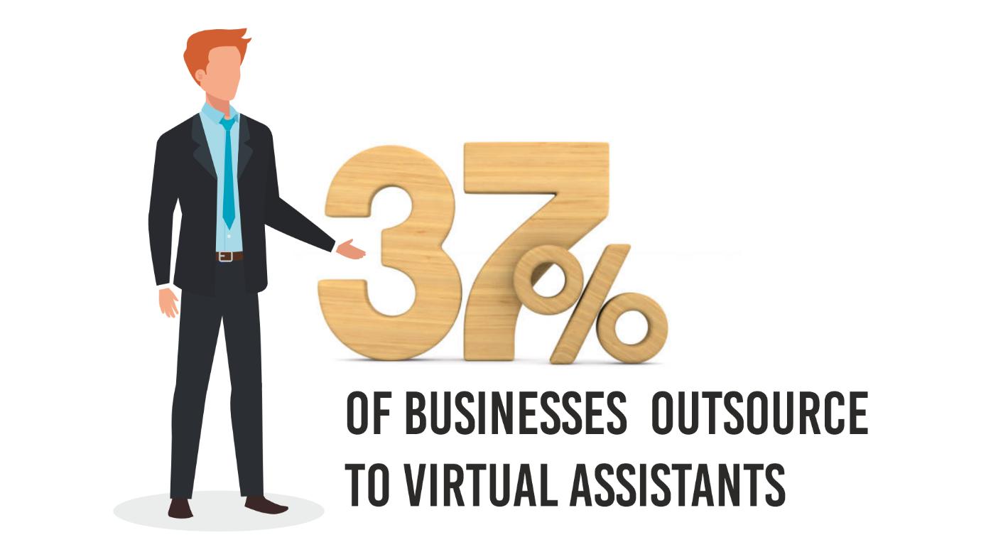 Infographic showing that 37% of businesses outsource to virtual assistants.