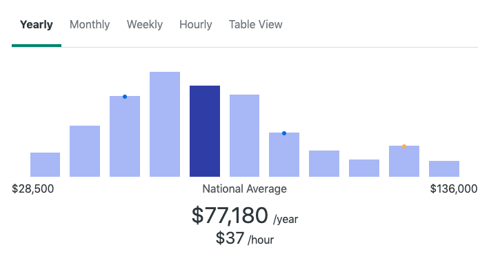 SEO writing rates data