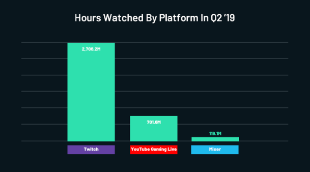 TOP] Melhores plataformas para streamar em 2020