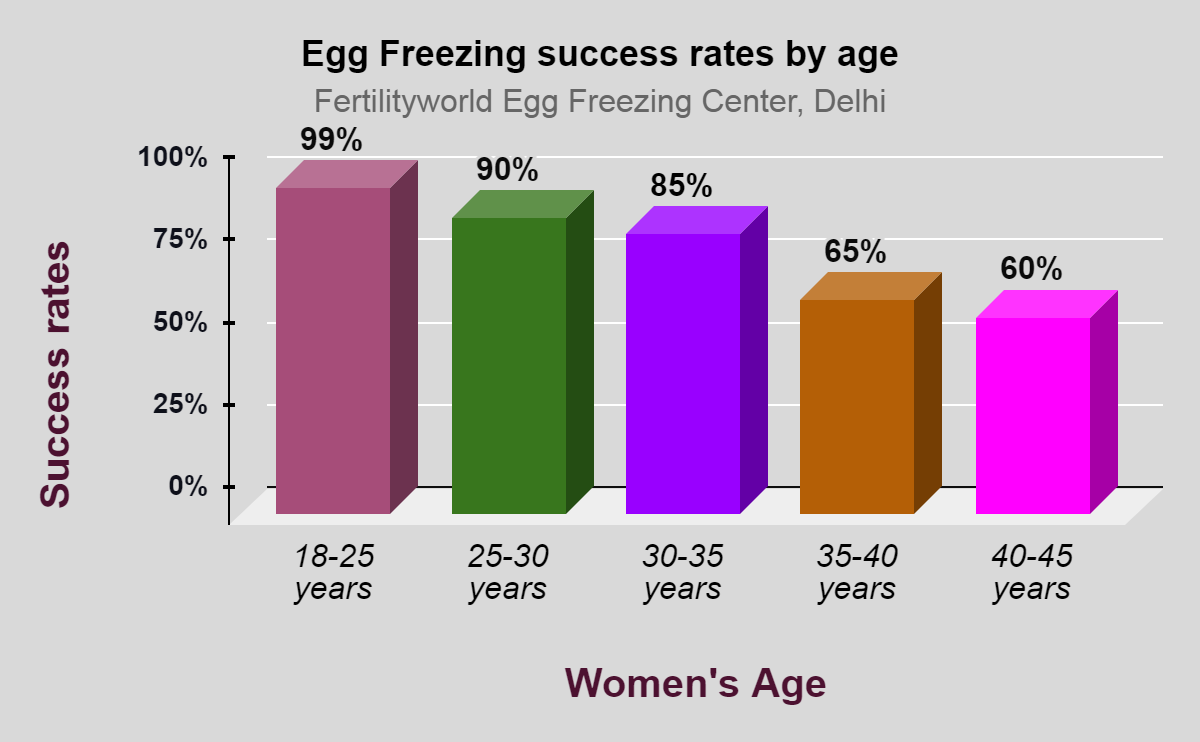 Egg Freezing Success Rates by women's age in Delhi
